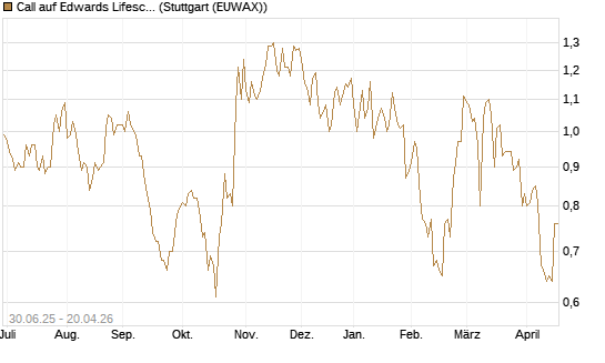 Call auf Edwards Lifesciences Corp [J.P. Morgan Structured Products B.V.] Chart