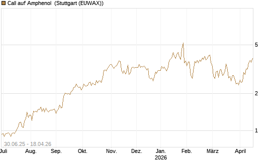 Call auf Amphenol [J.P. Morgan Structured Products B.V.] Chart
