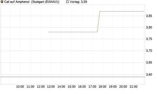Call auf Amphenol [J.P. Morgan Structured Products B.V.] Chart