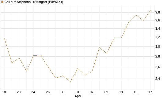 Call auf Amphenol [J.P. Morgan Structured Products B.V.] Chart