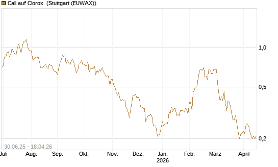 Call auf Clorox [J.P. Morgan Structured Products B.V.] Chart
