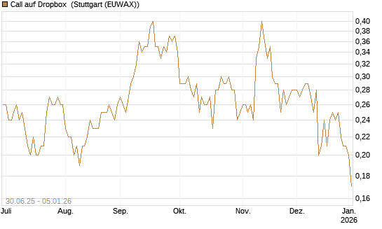 Call auf Dropbox [J.P. Morgan Structured Products B.V.] Chart