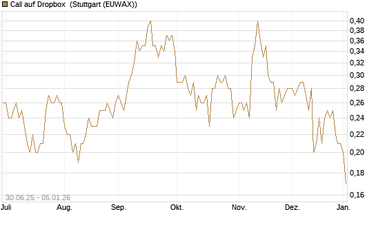 Call auf Dropbox [J.P. Morgan Structured Products B.V.] Chart