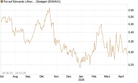 Put auf Edwards Lifesciences Corp [J.P. Morgan Structured Products B.V.] Chart