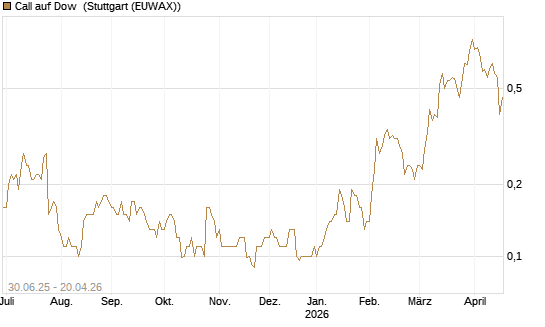 Call auf Dow [J.P. Morgan Structured Products B.V.] Chart