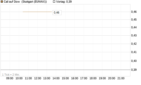 Call auf Dow [J.P. Morgan Structured Products B.V.] Chart