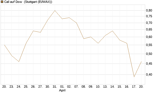 Call auf Dow [J.P. Morgan Structured Products B.V.] Chart