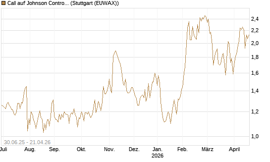 Call auf Johnson Controls Intl. [J.P. Morgan Structured Products B.V.] Chart