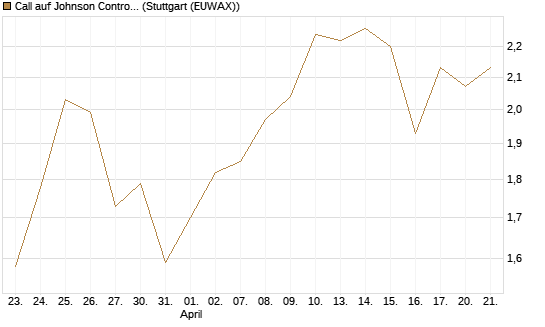 Call auf Johnson Controls Intl. [J.P. Morgan Structured Products B.V.] Chart