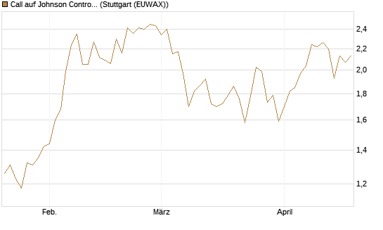 Call auf Johnson Controls Intl. [J.P. Morgan Structured Products B.V.] Chart