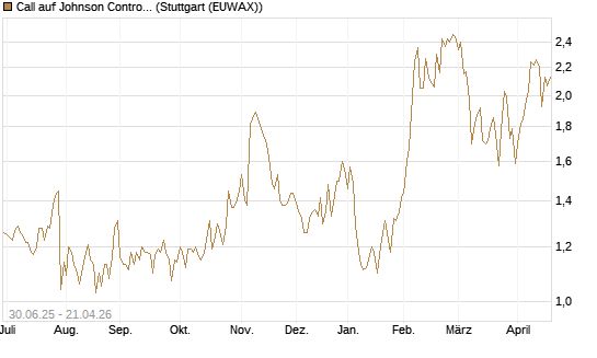 Call auf Johnson Controls Intl. [J.P. Morgan Structured Products B.V.] Chart