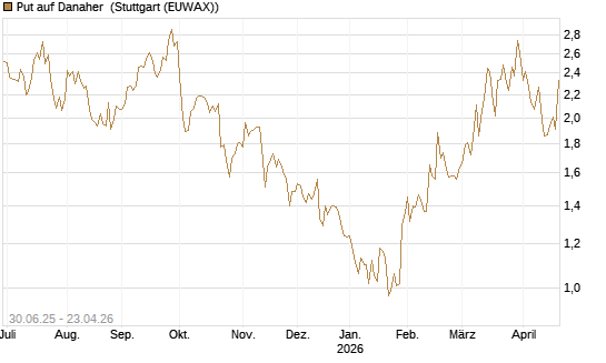 Put auf Danaher [J.P. Morgan Structured Products B.V.] Chart
