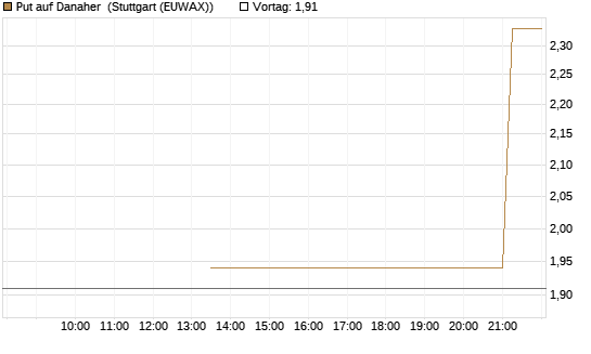 Put auf Danaher [J.P. Morgan Structured Products B.V.] Chart
