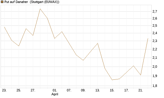 Put auf Danaher [J.P. Morgan Structured Products B.V.] Chart