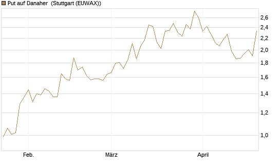 Put auf Danaher [J.P. Morgan Structured Products B.V.] Chart