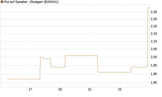 Put auf Danaher [J.P. Morgan Structured Products B.V.] Chart