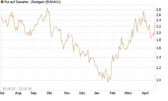 Put auf Danaher [J.P. Morgan Structured Products B.V.] Chart