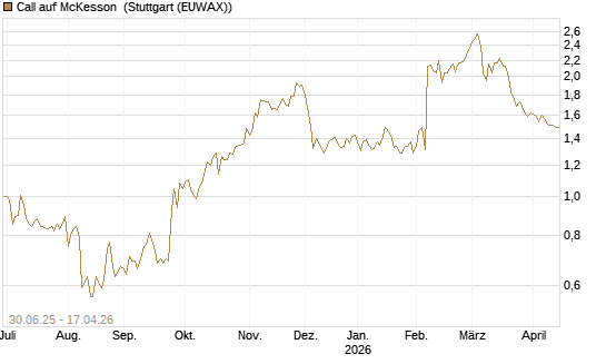 Call auf McKesson [J.P. Morgan Structured Products B.V.] Chart