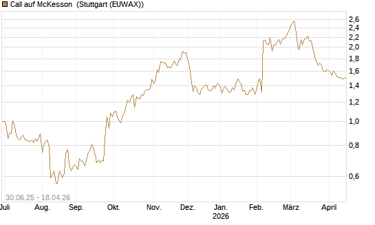 Call auf McKesson [J.P. Morgan Structured Products B.V.] Chart