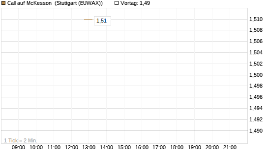 Call auf McKesson [J.P. Morgan Structured Products B.V.] Chart