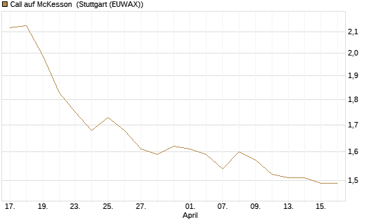 Call auf McKesson [J.P. Morgan Structured Products B.V.] Chart