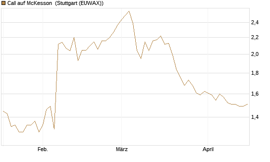 Call auf McKesson [J.P. Morgan Structured Products B.V.] Chart