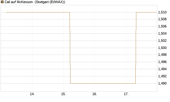 Call auf McKesson [J.P. Morgan Structured Products B.V.] Chart