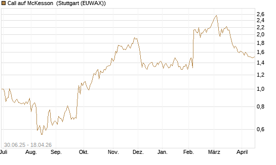 Call auf McKesson [J.P. Morgan Structured Products B.V.] Chart