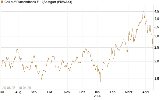Call auf Diamondback Energy, Inc. - Commmon Stock [J.P. Morgan Structured Products B.V.] Chart