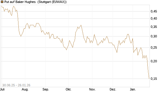Put auf Baker Hughes [J.P. Morgan Structured Products B.V.] Chart