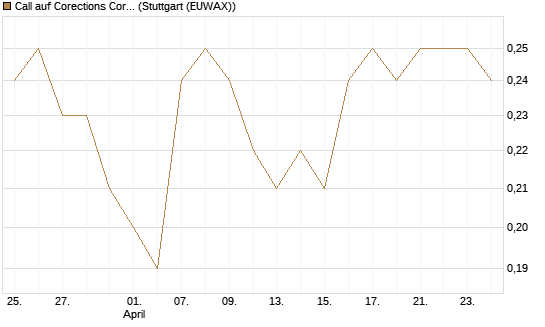Call auf Corections Corp [J.P. Morgan Structured Products B.V.] Chart