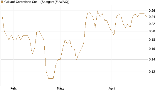 Call auf Corections Corp [J.P. Morgan Structured Products B.V.] Chart