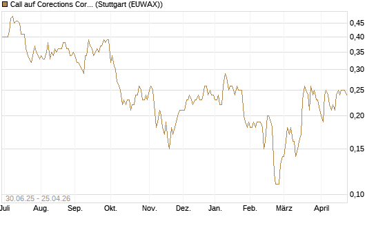 Call auf Corections Corp [J.P. Morgan Structured Products B.V.] Chart