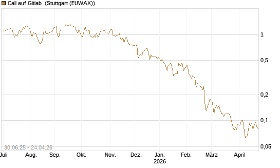 Call auf Gitlab [J.P. Morgan Structured Products B.V.] Chart