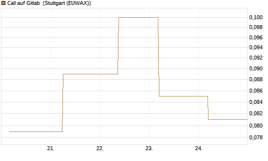 Call auf Gitlab [J.P. Morgan Structured Products B.V.] Chart