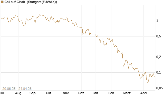 Call auf Gitlab [J.P. Morgan Structured Products B.V.] Chart
