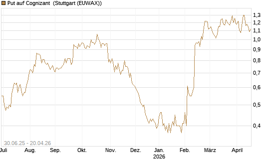 Put auf Cognizant [J.P. Morgan Structured Products B.V.] Chart