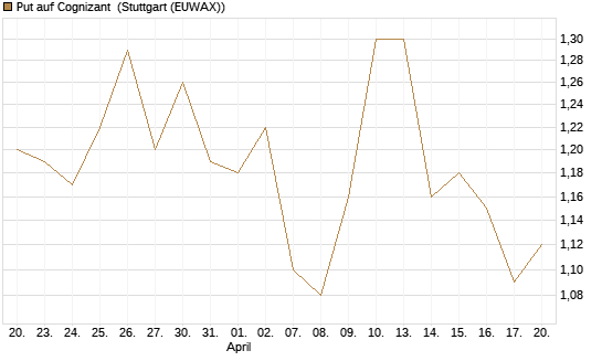 Put auf Cognizant [J.P. Morgan Structured Products B.V.] Chart