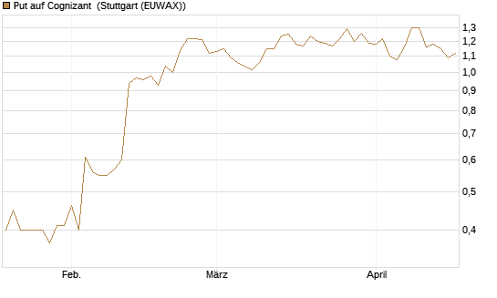 Put auf Cognizant [J.P. Morgan Structured Products B.V.] Chart