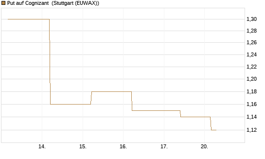 Put auf Cognizant [J.P. Morgan Structured Products B.V.] Chart