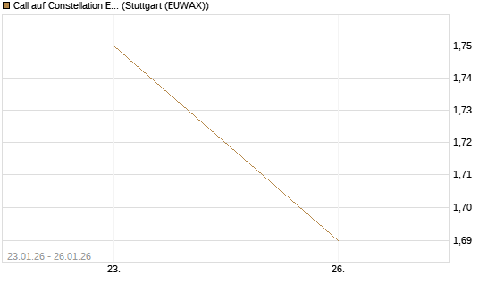 Call auf Constellation Energy [J.P. Morgan Structured Products B.V.] Chart