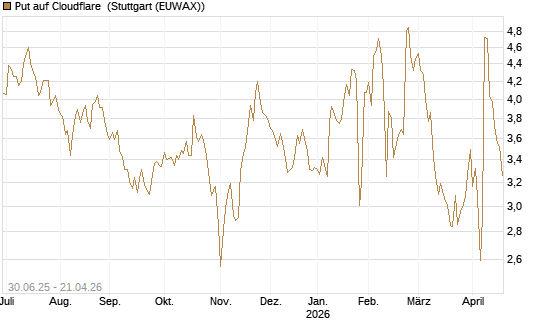 Put auf Cloudflare [J.P. Morgan Structured Products B.V.] Chart