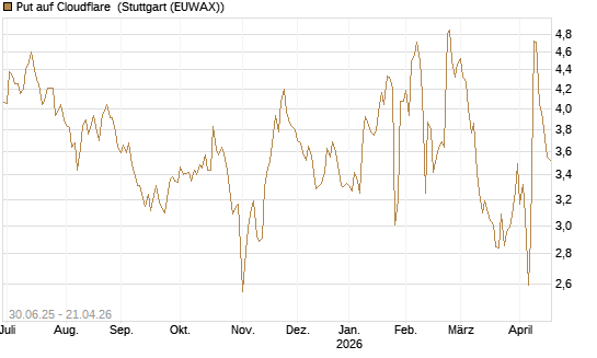 Put auf Cloudflare [J.P. Morgan Structured Products B.V.] Chart