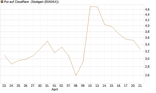 Put auf Cloudflare [J.P. Morgan Structured Products B.V.] Chart