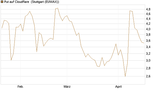 Put auf Cloudflare [J.P. Morgan Structured Products B.V.] Chart