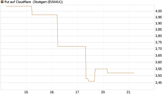 Put auf Cloudflare [J.P. Morgan Structured Products B.V.] Chart