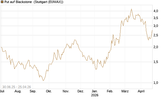 Put auf Blackstone [J.P. Morgan Structured Products B.V.] Chart