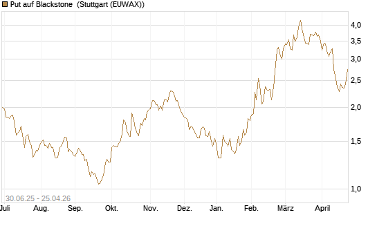 Put auf Blackstone [J.P. Morgan Structured Products B.V.] Chart