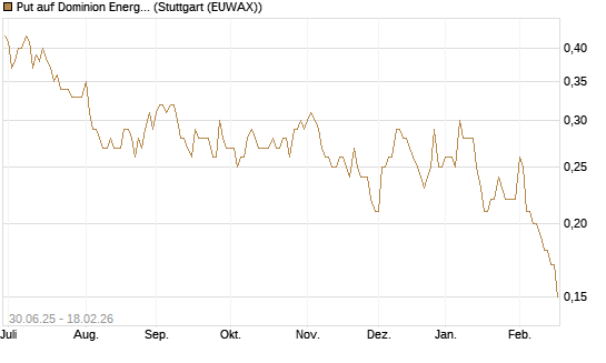 Put auf Dominion Energy [J.P. Morgan Structured Products B.V.] Chart
