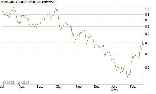 Put auf Danaher [J.P. Morgan Structured Products B.V.] Chart